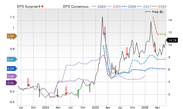Zacks Price, Consensus and EPS Surprise Chart for VNET