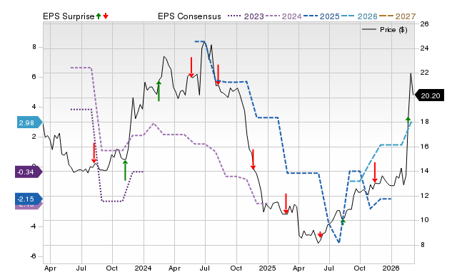 Zacks Price, Consensus and EPS Surprise Chart for EDRY