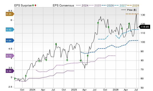 Price, Consensus and EPS Surprise Chart for FSS
