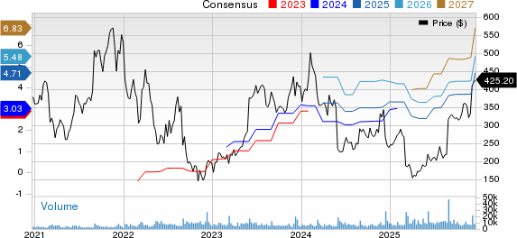 MongoDB, Inc. Price and Consensus