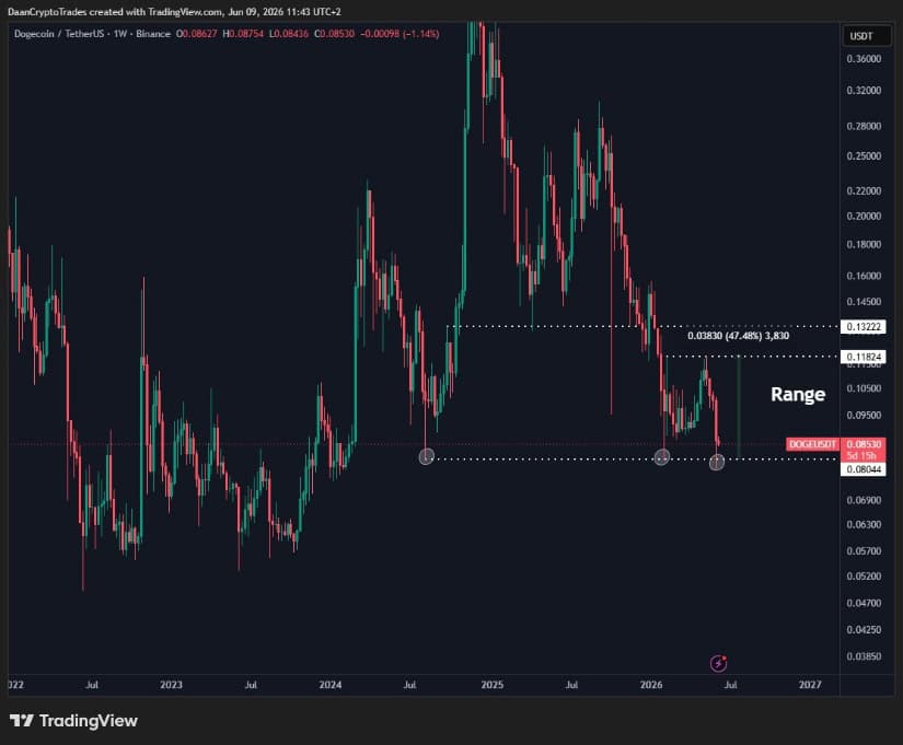 High-Timeframe Support Still Sits Near $0.06–$0.08