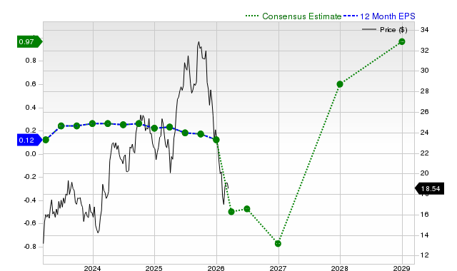 12-month consensus EPS estimate for CPNG
