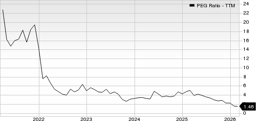 HubSpot, Inc. PEG Ratio (TTM)