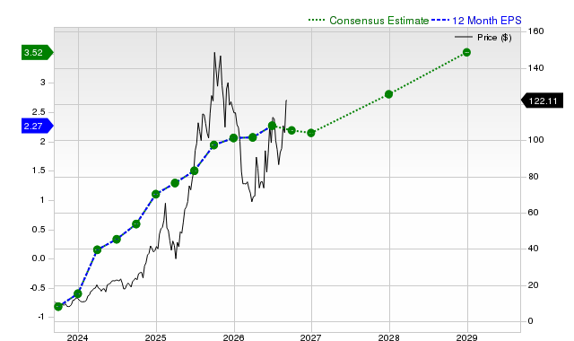 12-month consensus EPS estimate for HOOD