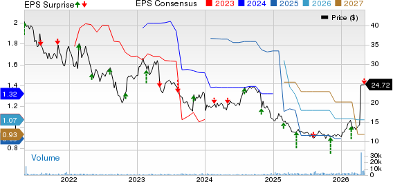 AVANOS MEDICAL, INC. Price, Consensus and EPS Surprise