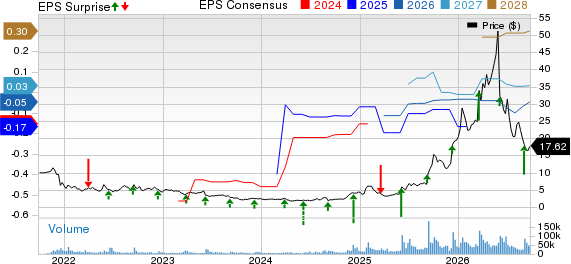 Planet Labs PBC Price, Consensus and EPS Surprise