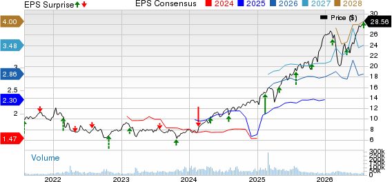 Barclays PLC Price, Consensus and EPS Surprise