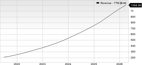 Duolingo, Inc. Revenue (TTM)