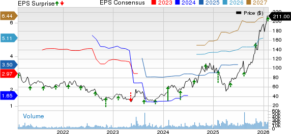 Coherent Corp. Price, Consensus and EPS Surprise