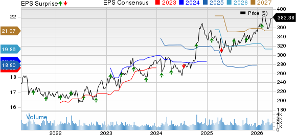 Snap-On Incorporated Price, Consensus and EPS Surprise