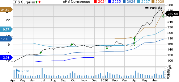 TD SYNNEX Corporation Price, Consensus and EPS Surprise