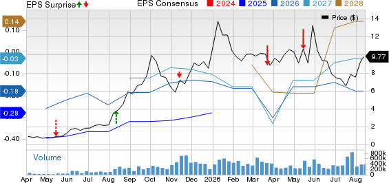 Ondas Holdings Inc. Price, Consensus and EPS Surprise