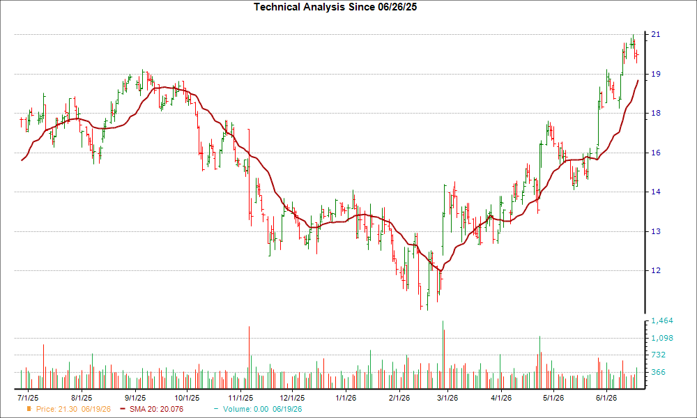 Moving Average Chart for PENN