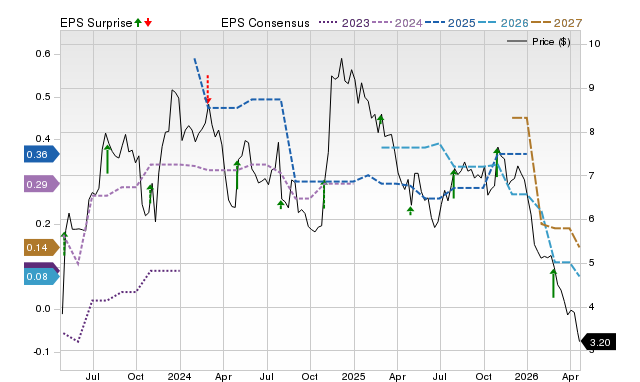 Price, Consensus and EPS Surprise Chart for MDXG