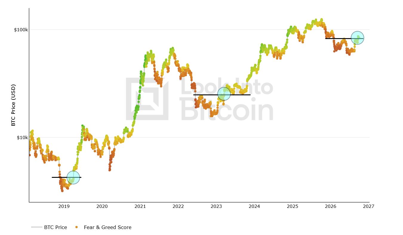 Graphique fractal du Fear and Greed de Bitcoin comparant les reprises de 2019, 2023 et 2026 / Source : LookIntoBitcoin