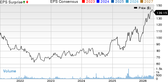 National Presto Industries, Inc. Price, Consensus and EPS Surprise