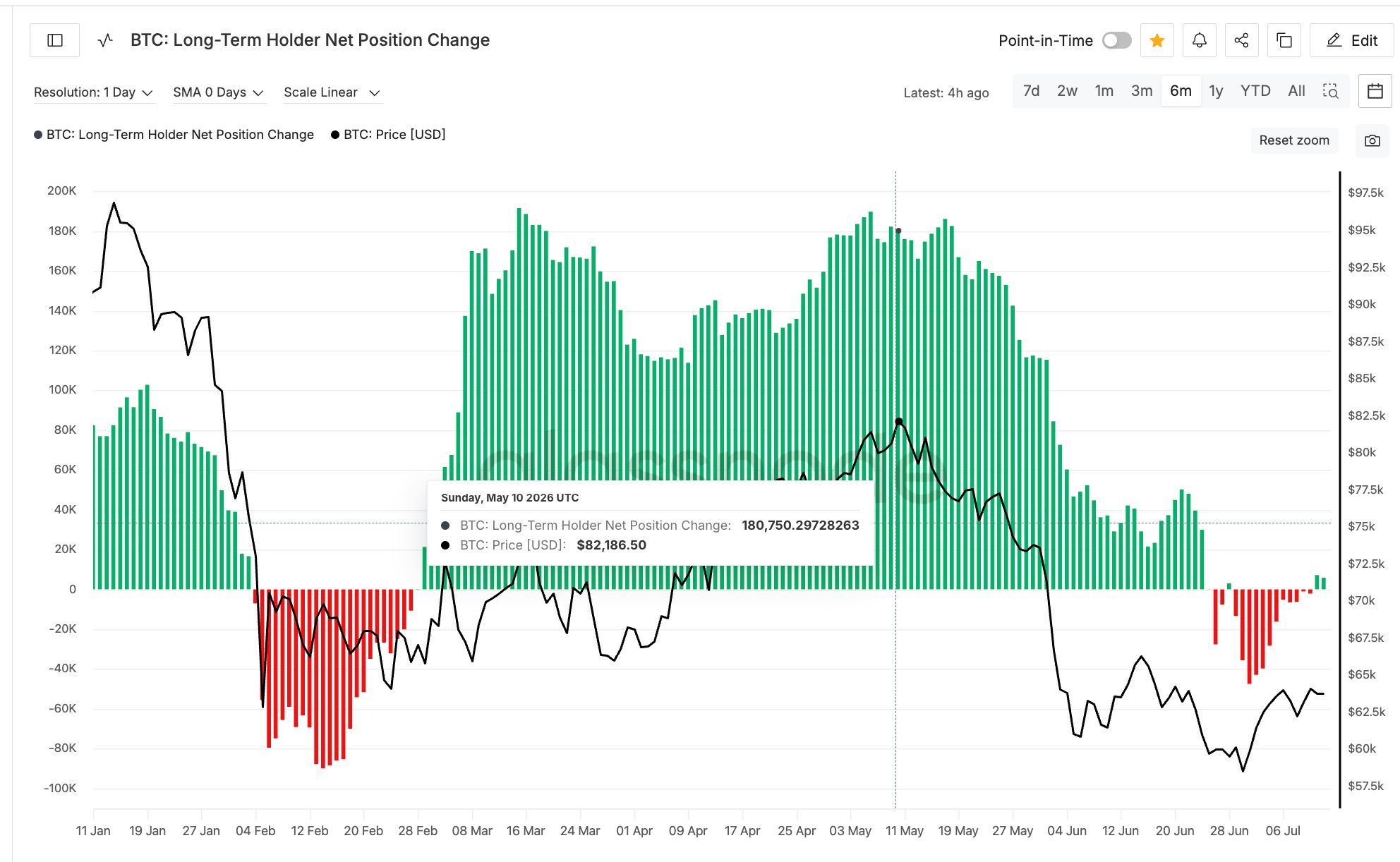 Bitcoin Long-Term Holders
