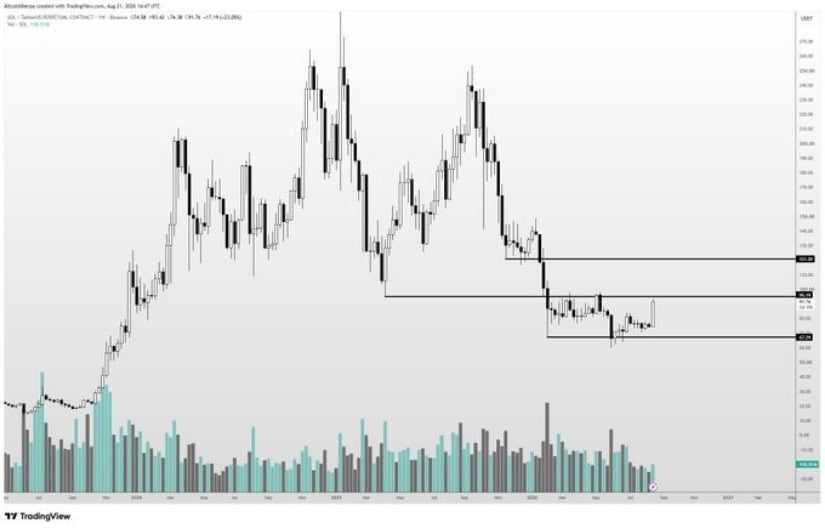 $95 Breakout Opens SOL Towards $120