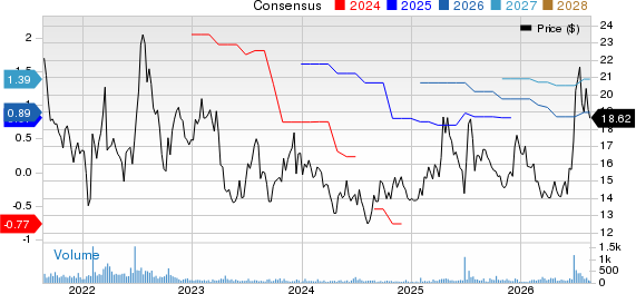 Bassett Furniture Industries, Incorporated Price and Consensus