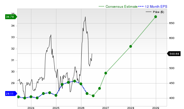 12-month consensus EPS estimate for LMT