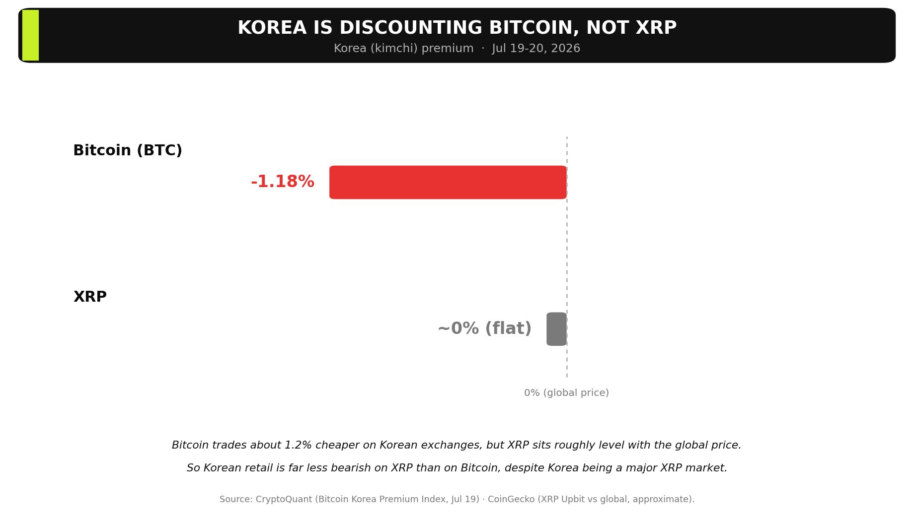 Bitcoin And XRP Premium