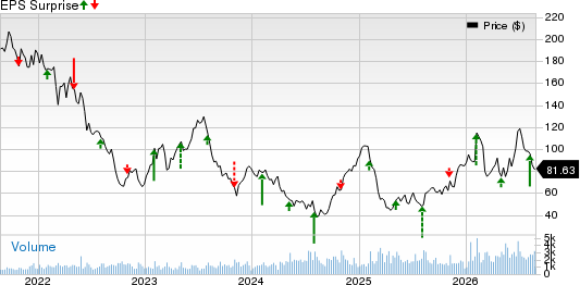 Allegiant Travel Company Price and EPS Surprise