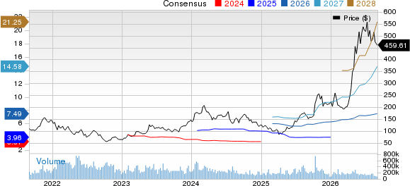 Advanced Micro Devices, Inc. Price and Consensus