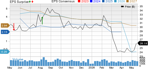 Honda Motor Co., Ltd. Price, Consensus and EPS Surprise