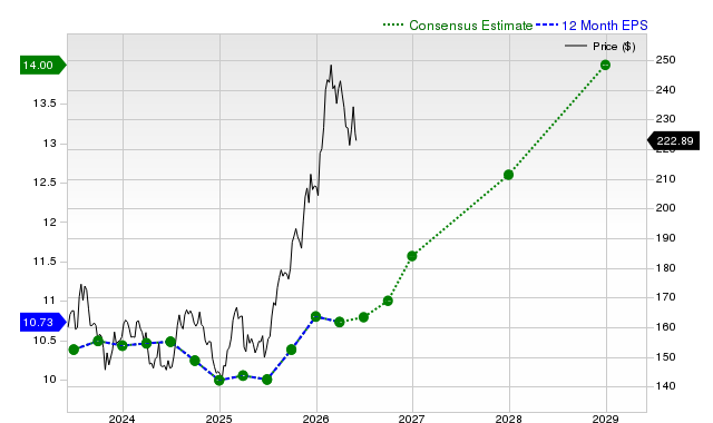 12-month consensus EPS estimate for JNJ