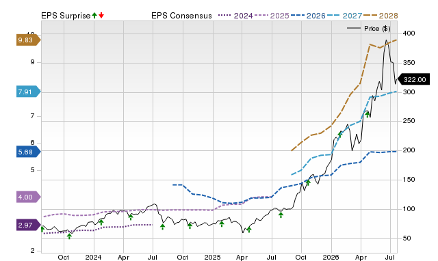 Price, Consensus and EPS Surprise Chart for LRCX