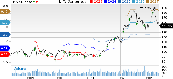 Philip Morris International Inc. Price, Consensus and EPS Surprise