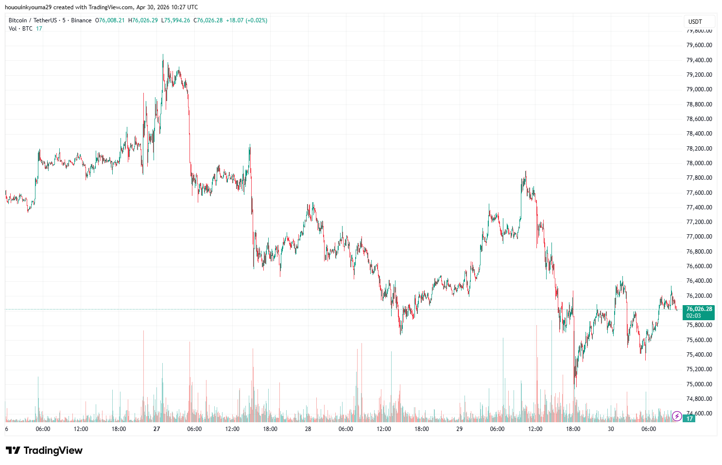 Bitcoin Price Chart