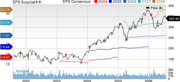 American Express Company Price, Consensus and EPS Surprise