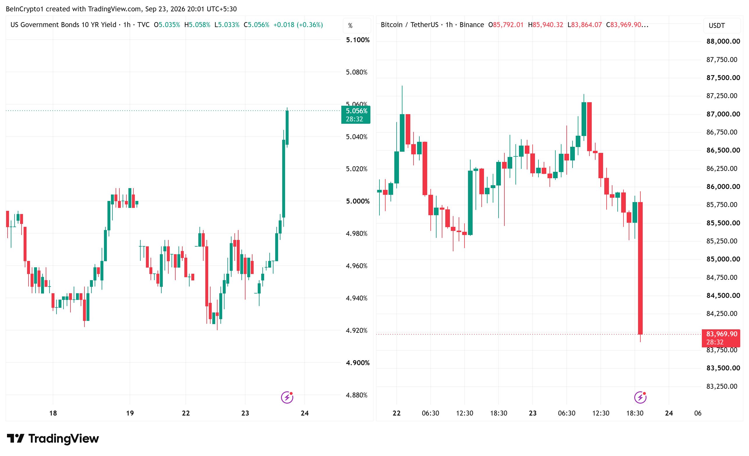 Performance des bons du Trésor américain à 10 ans et du prix de Bitcoin. Source : TradingView