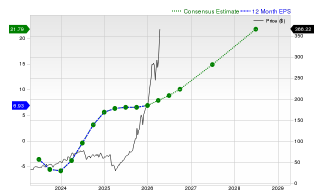 12-month consensus EPS estimate for WDC