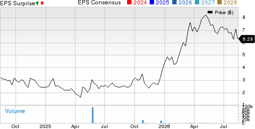 Neuraxis, Inc. Price, Consensus and EPS Surprise