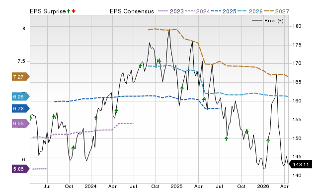 Price, Consensus and EPS Surprise Chart for PG