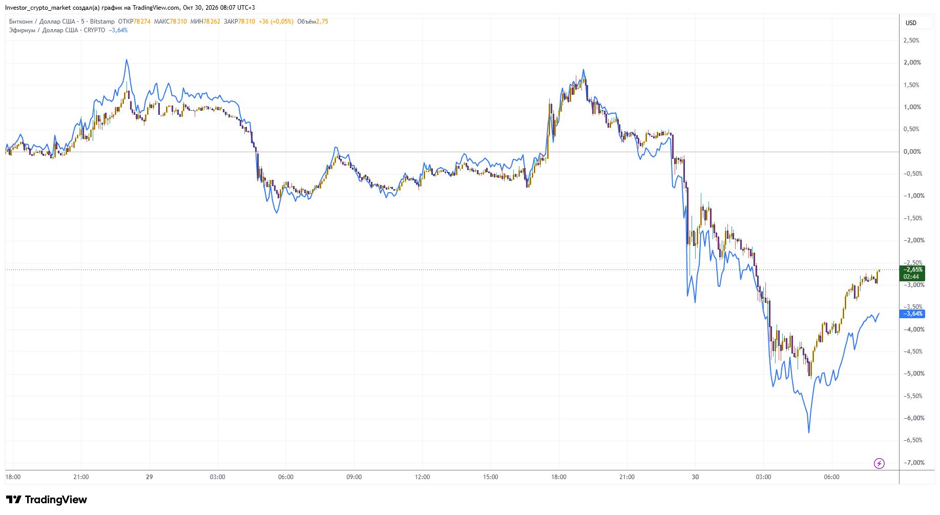 Графики цен биткоина и Ethereum на Binance в момент обвала