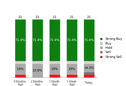 Broker Rating Breakdown Chart for BIDU