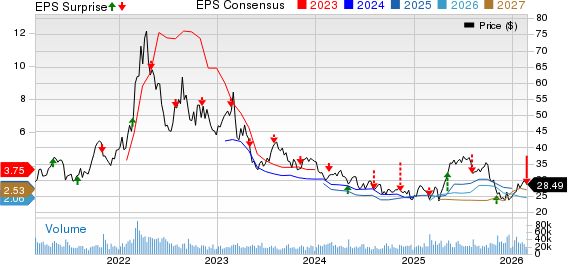 The Mosaic Company Price, Consensus and EPS Surprise