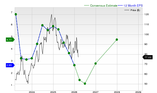 12-month consensus EPS estimate for LPX