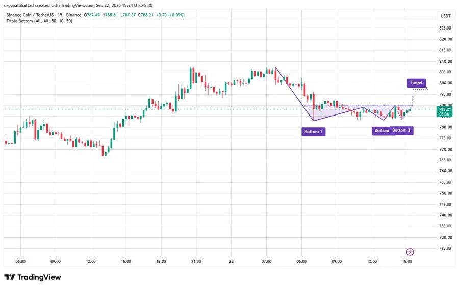 BNB price technical analysis chart