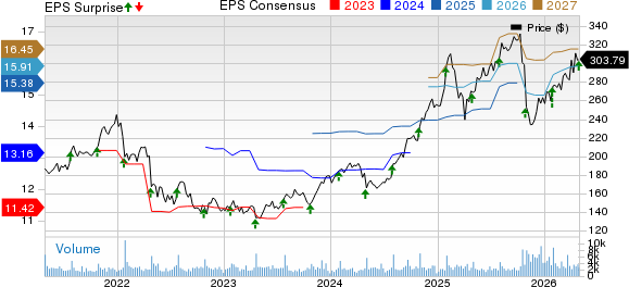 F5, Inc. Price, Consensus and EPS Surprise