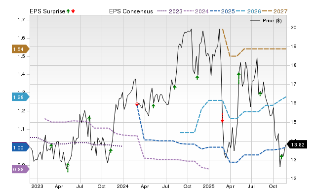 Zacks Price, Consensus and EPS Surprise Chart for FA
