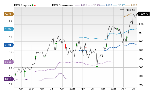 Price, Consensus and EPS Surprise Chart for LLY