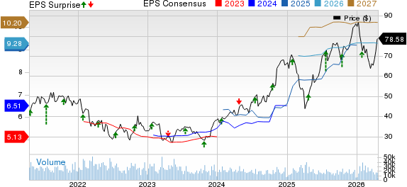 Synchrony Financial Price, Consensus and EPS Surprise