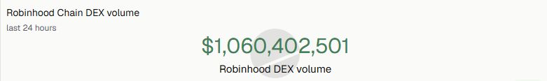 24시간 기준 10억 6백만 달러 거래량을 기록한 로빈후드 체인 DEX 볼륨 그래프
