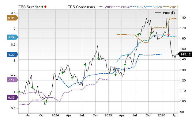 Price, Consensus and EPS Surprise Chart for ALLE