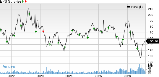 Jack Henry & Associates, Inc. Price and EPS Surprise
