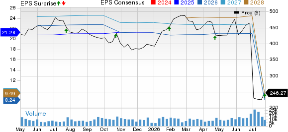 Honeywell International Inc. Price, Consensus and EPS Surprise